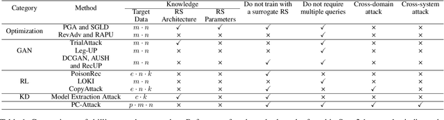 Figure 1 for Practical Cross-system Shilling Attacks with Limited Access to Data