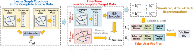 Figure 2 for Practical Cross-system Shilling Attacks with Limited Access to Data