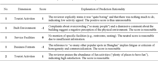 Figure 3 for A Multidimensional AI-powered Framework for Analyzing Tourist Perception in Historic Urban Quarters: A Case Study in Shanghai