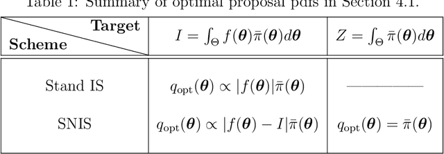 Figure 1 for Optimality in importance sampling: a gentle survey