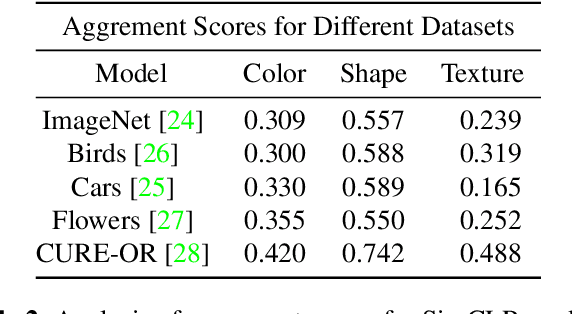 Figure 4 for Explaining Representation Learning with Perceptual Components