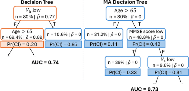 Figure 1 for Prediction Models That Learn to Avoid Missing Values