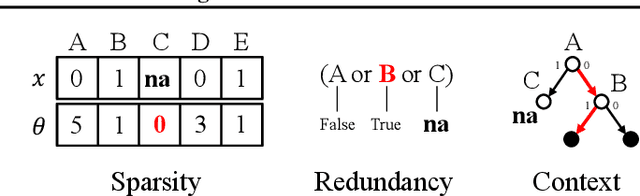 Figure 3 for Prediction Models That Learn to Avoid Missing Values