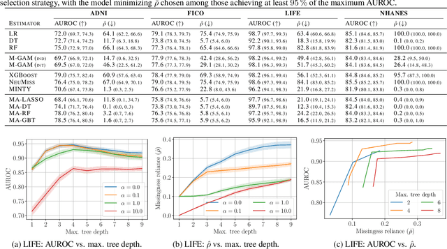 Figure 2 for Prediction Models That Learn to Avoid Missing Values
