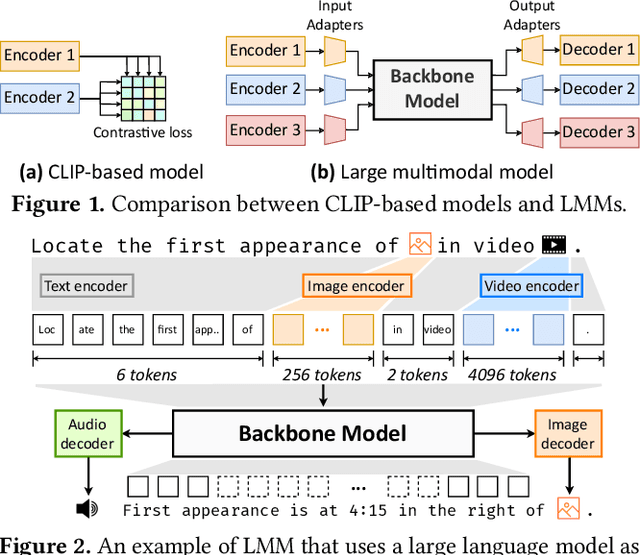 Figure 1 for PipeWeaver: Addressing Data Dynamicity in Large Multimodal Model Training with Dynamic Interleaved Pipeline