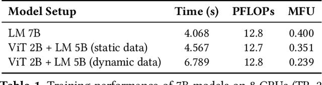 Figure 2 for PipeWeaver: Addressing Data Dynamicity in Large Multimodal Model Training with Dynamic Interleaved Pipeline