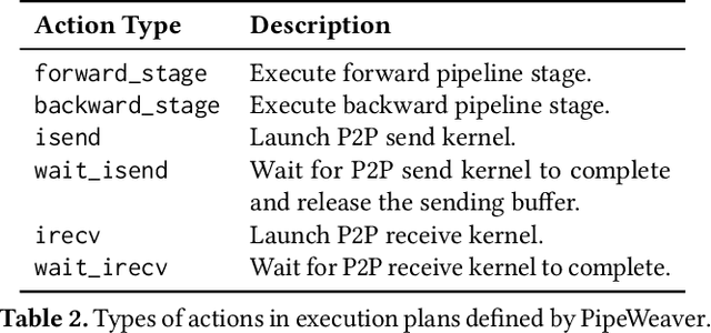 Figure 3 for PipeWeaver: Addressing Data Dynamicity in Large Multimodal Model Training with Dynamic Interleaved Pipeline