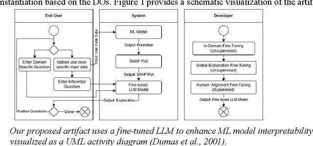 Figure 1 for Enhancing ML Model Interpretability: Leveraging Fine-Tuned Large Language Models for Better Understanding of AI