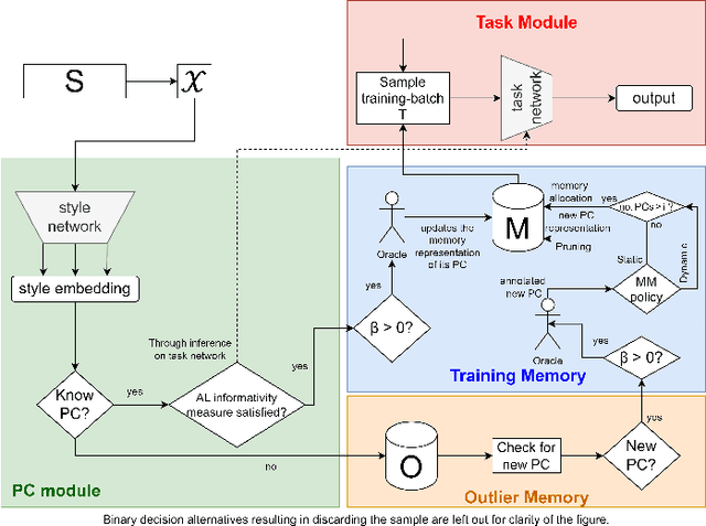 Figure 1 for Continual Deep Active Learning for Medical Imaging: Replay-Base Architecture for Context Adaptation
