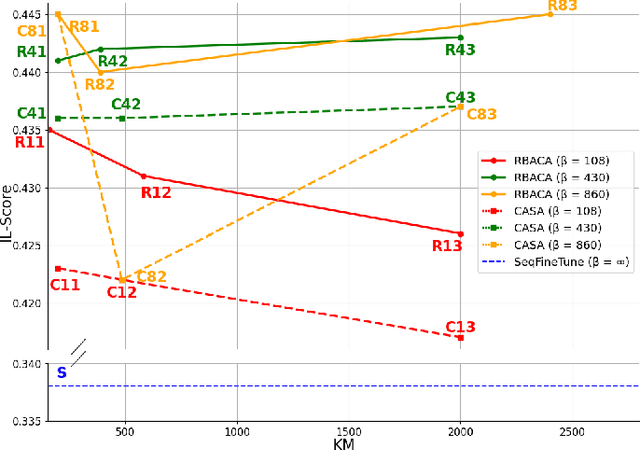 Figure 2 for Continual Deep Active Learning for Medical Imaging: Replay-Base Architecture for Context Adaptation
