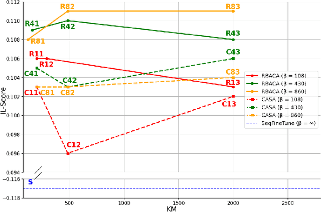 Figure 4 for Continual Deep Active Learning for Medical Imaging: Replay-Base Architecture for Context Adaptation