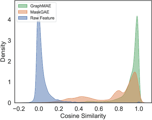 Figure 3 for Discrepancy-Aware Graph Mask Auto-Encoder