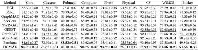 Figure 4 for Discrepancy-Aware Graph Mask Auto-Encoder