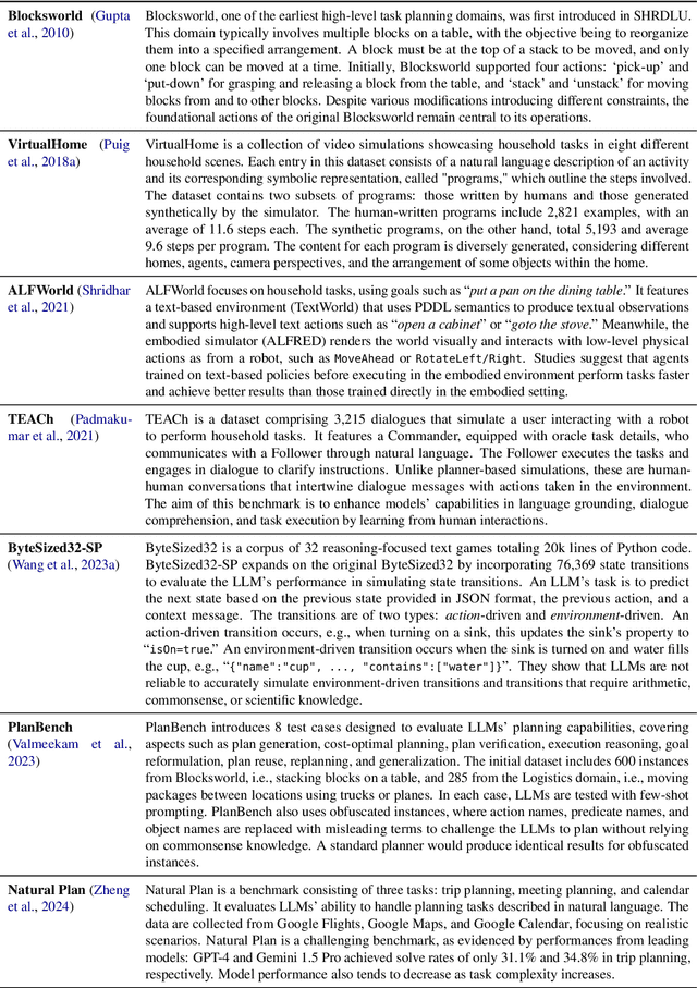 Figure 1 for LASP: Surveying the State-of-the-Art in Large Language Model-Assisted AI Planning