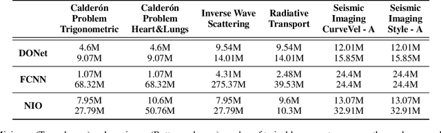 Figure 4 for Neural Inverse Operators for Solving PDE Inverse Problems