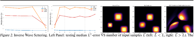 Figure 3 for Neural Inverse Operators for Solving PDE Inverse Problems