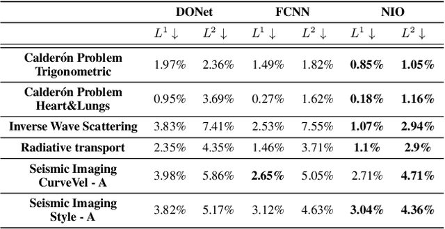 Figure 2 for Neural Inverse Operators for Solving PDE Inverse Problems