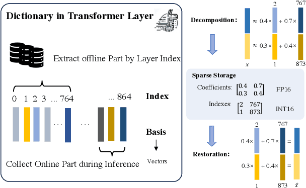 Figure 1 for CSR:Achieving 1 Bit Key-Value Cache via Sparse Representation