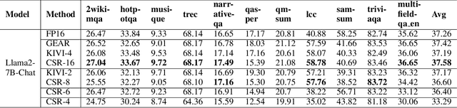 Figure 2 for CSR:Achieving 1 Bit Key-Value Cache via Sparse Representation