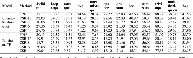 Figure 4 for CSR:Achieving 1 Bit Key-Value Cache via Sparse Representation