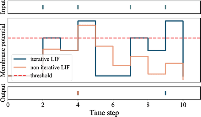 Figure 2 for NiSNN-A: Non-iterative Spiking Neural Networks with Attention with Application to Motor Imagery EEG Classification