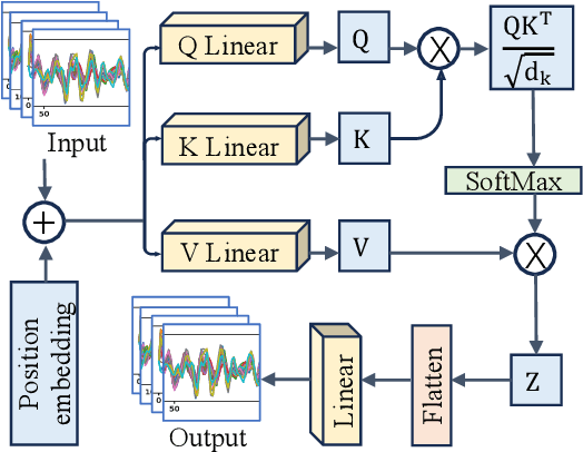 Figure 3 for NiSNN-A: Non-iterative Spiking Neural Networks with Attention with Application to Motor Imagery EEG Classification