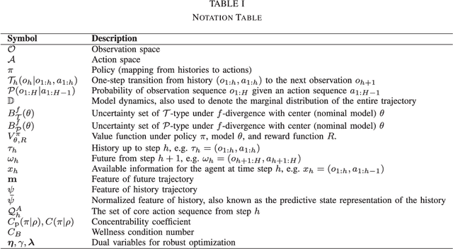 Figure 2 for Robust Offline Reinforcement Learning for Non-Markovian Decision Processes