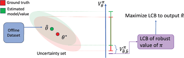Figure 1 for Robust Offline Reinforcement Learning for Non-Markovian Decision Processes