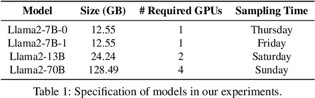 Figure 2 for WarmServe: Enabling One-for-Many GPU Prewarming for Multi-LLM Serving