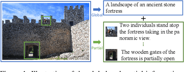 Figure 1 for ParGo: Bridging Vision-Language with Partial and Global Views