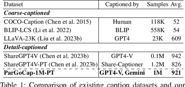 Figure 2 for ParGo: Bridging Vision-Language with Partial and Global Views