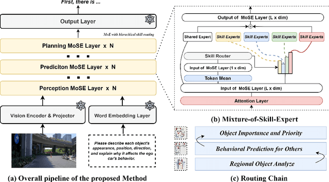 Figure 3 for MoSE: Skill-by-Skill Mixture-of-Expert Learning for Autonomous Driving