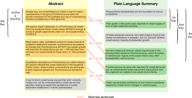 Figure 2 for CELLS: A Parallel Corpus for Biomedical Lay Language Generation