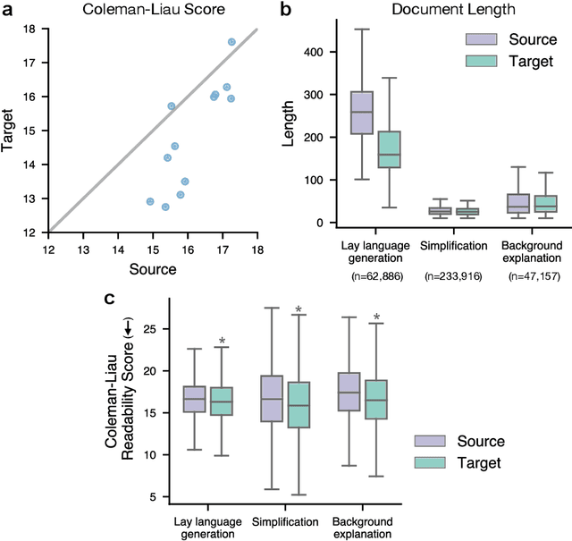 Figure 4 for CELLS: A Parallel Corpus for Biomedical Lay Language Generation