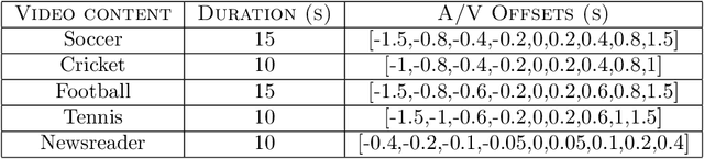 Figure 2 for A subjective study of the perceptual acceptability of audio-video desynchronization in sports videos