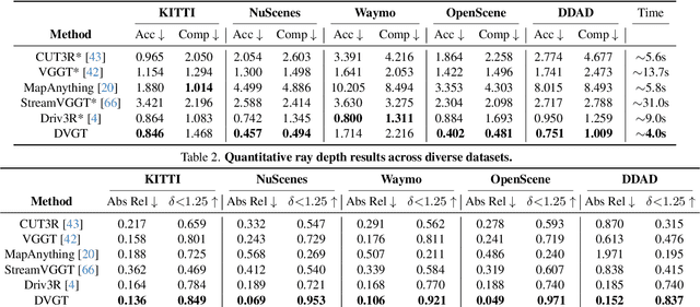 Figure 2 for DVGT: Driving Visual Geometry Transformer