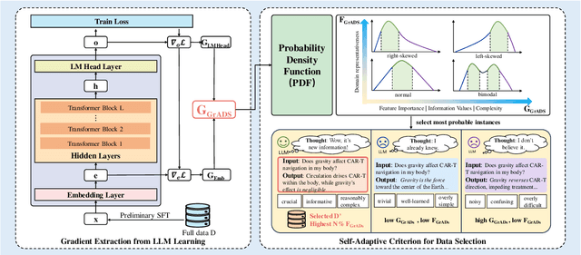 Figure 3 for Learn More, Forget Less: A Gradient-Aware Data Selection Approach for LLM