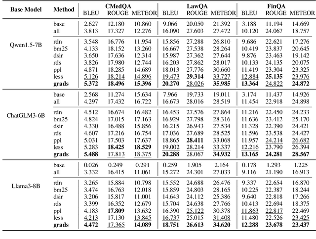 Figure 2 for Learn More, Forget Less: A Gradient-Aware Data Selection Approach for LLM