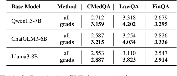 Figure 4 for Learn More, Forget Less: A Gradient-Aware Data Selection Approach for LLM