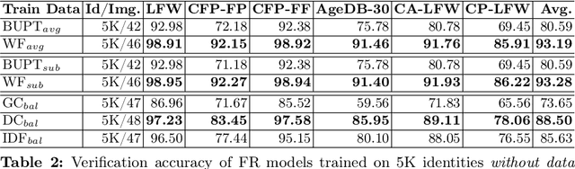 Figure 3 for The Impact of Balancing Real and Synthetic Data on Accuracy and Fairness in Face Recognition