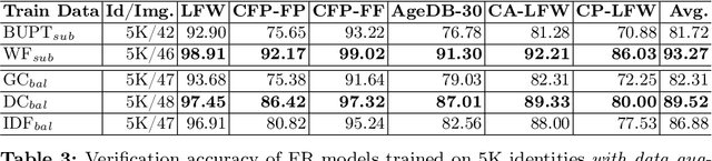 Figure 4 for The Impact of Balancing Real and Synthetic Data on Accuracy and Fairness in Face Recognition