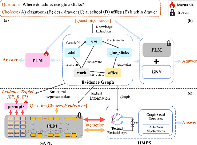 Figure 1 for G-SAP: Graph-based Structure-Aware Prompt Learning over Heterogeneous Knowledge for Commonsense Reasoning
