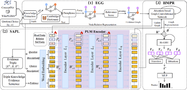 Figure 3 for G-SAP: Graph-based Structure-Aware Prompt Learning over Heterogeneous Knowledge for Commonsense Reasoning