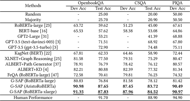 Figure 2 for G-SAP: Graph-based Structure-Aware Prompt Learning over Heterogeneous Knowledge for Commonsense Reasoning