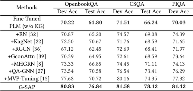 Figure 4 for G-SAP: Graph-based Structure-Aware Prompt Learning over Heterogeneous Knowledge for Commonsense Reasoning
