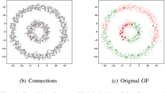 Figure 4 for Fast Semi-supervised Learning on Large Graphs: An Improved Green-function Method