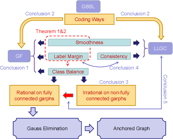 Figure 1 for Fast Semi-supervised Learning on Large Graphs: An Improved Green-function Method