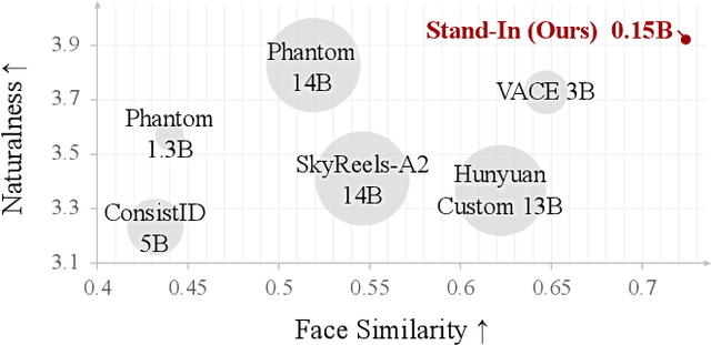 Figure 2 for Stand-In: A Lightweight and Plug-and-Play Identity Control for Video Generation