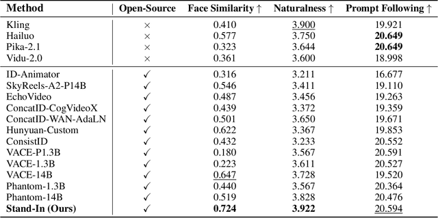 Figure 1 for Stand-In: A Lightweight and Plug-and-Play Identity Control for Video Generation
