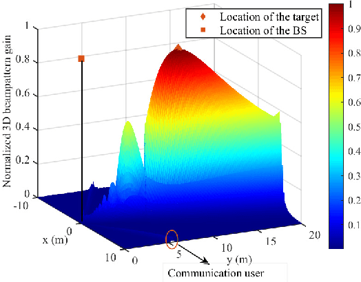 Figure 2 for Energy-Efficient Hybrid Beamfocusing for Near-Field Integrated Sensing and Communication